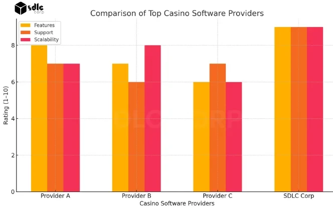 Comparing Online Casino Software Providers in 2025