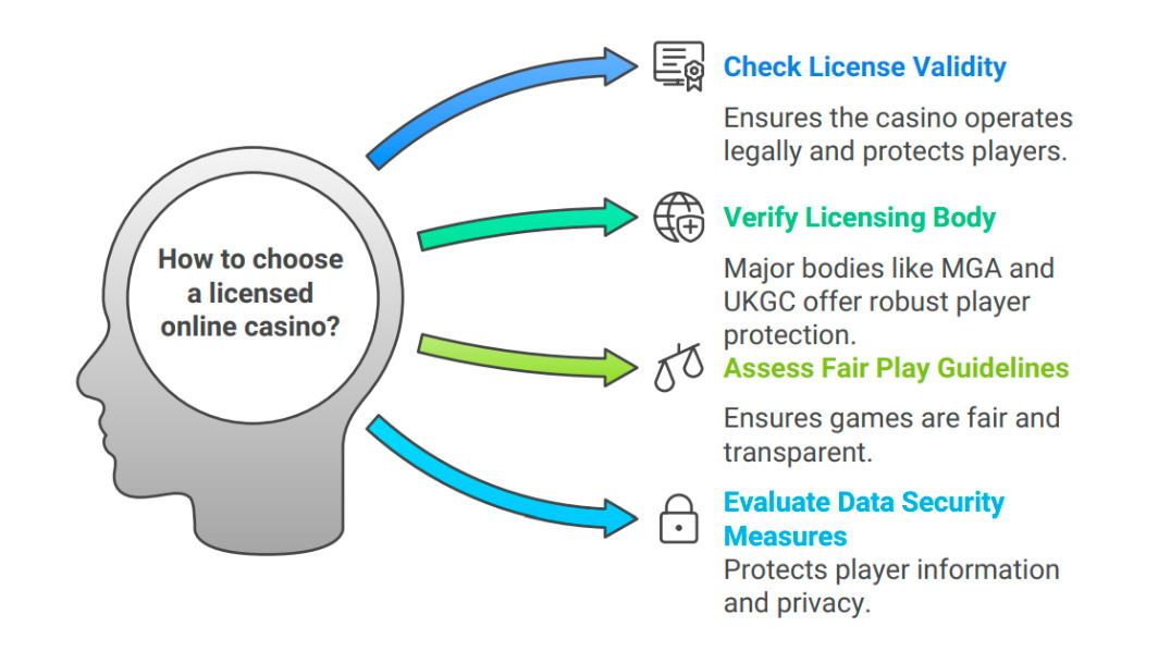 How to Choose a Safe and Licensed Online Casino